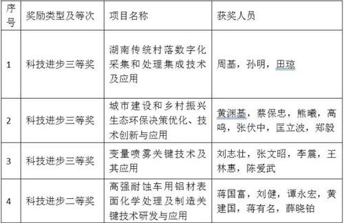壹贰博官网4个项目喜获省科学技术奖